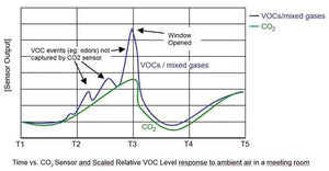 New small, low-power MOX VOC sensors: how might they be used for indoor air quality monitoring?